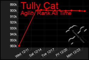 Total Graph of Tully Cat