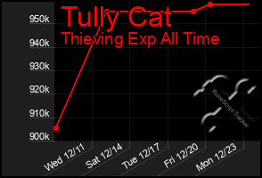 Total Graph of Tully Cat