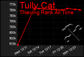 Total Graph of Tully Cat