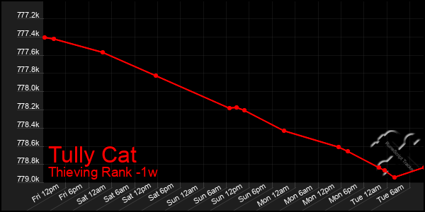 Last 7 Days Graph of Tully Cat