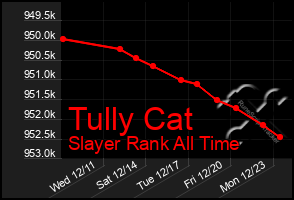 Total Graph of Tully Cat