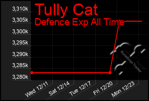 Total Graph of Tully Cat