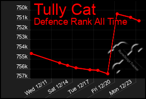 Total Graph of Tully Cat