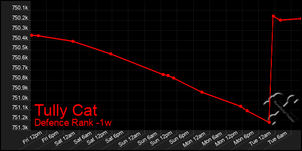 Last 7 Days Graph of Tully Cat