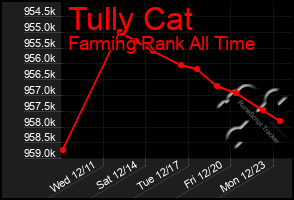 Total Graph of Tully Cat