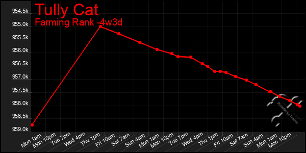 Last 31 Days Graph of Tully Cat