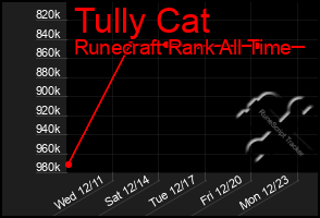 Total Graph of Tully Cat