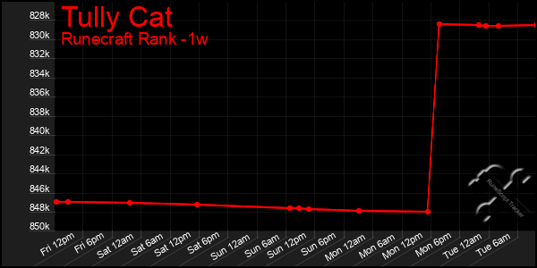 Last 7 Days Graph of Tully Cat