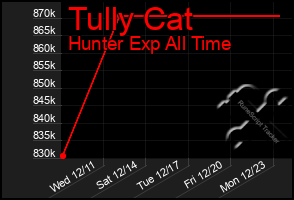 Total Graph of Tully Cat