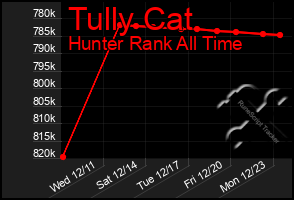 Total Graph of Tully Cat