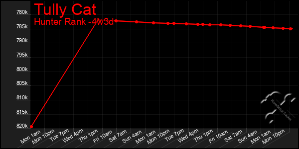 Last 31 Days Graph of Tully Cat