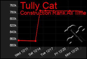 Total Graph of Tully Cat