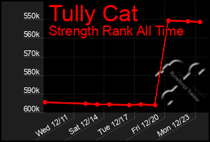 Total Graph of Tully Cat