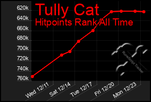 Total Graph of Tully Cat