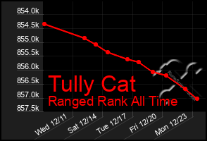 Total Graph of Tully Cat