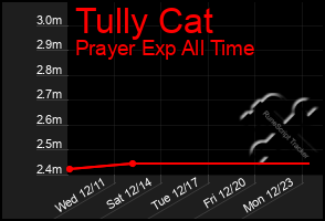 Total Graph of Tully Cat