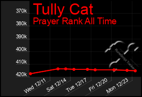 Total Graph of Tully Cat