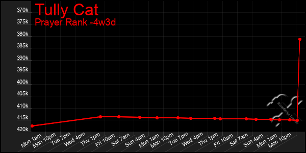 Last 31 Days Graph of Tully Cat