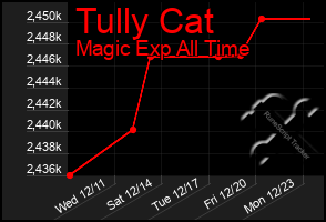 Total Graph of Tully Cat