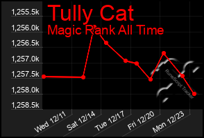 Total Graph of Tully Cat