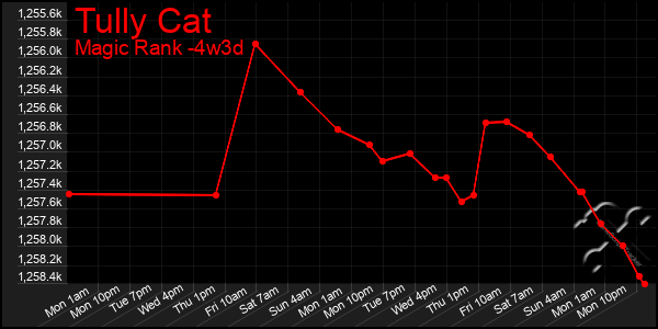 Last 31 Days Graph of Tully Cat