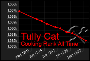 Total Graph of Tully Cat