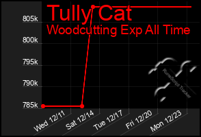 Total Graph of Tully Cat