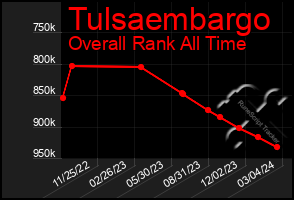 Total Graph of Tulsaembargo