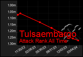Total Graph of Tulsaembargo