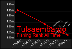 Total Graph of Tulsaembargo