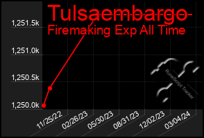 Total Graph of Tulsaembargo
