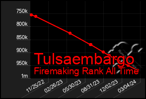 Total Graph of Tulsaembargo