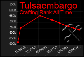 Total Graph of Tulsaembargo