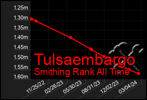 Total Graph of Tulsaembargo