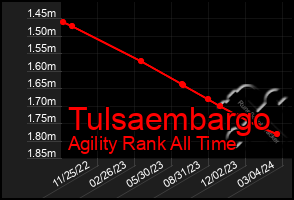Total Graph of Tulsaembargo