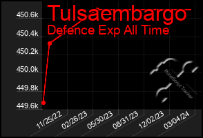 Total Graph of Tulsaembargo