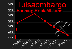 Total Graph of Tulsaembargo