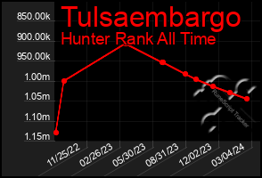 Total Graph of Tulsaembargo