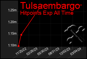 Total Graph of Tulsaembargo