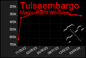 Total Graph of Tulsaembargo