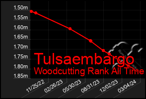 Total Graph of Tulsaembargo