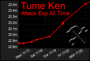 Total Graph of Tume Ken