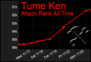 Total Graph of Tume Ken