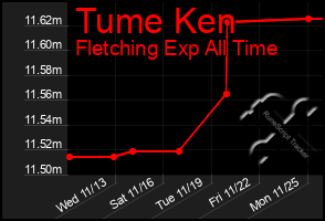 Total Graph of Tume Ken