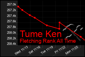 Total Graph of Tume Ken