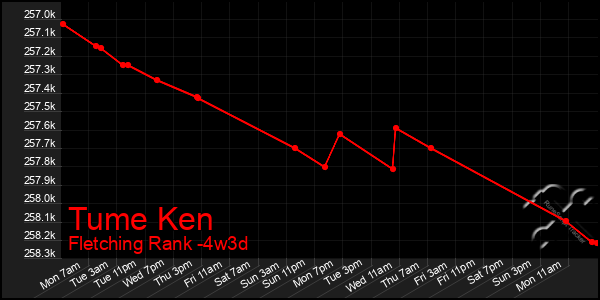 Last 31 Days Graph of Tume Ken