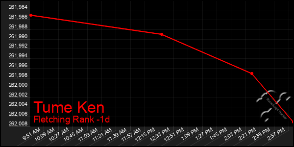 Last 24 Hours Graph of Tume Ken