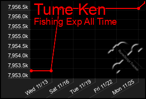 Total Graph of Tume Ken