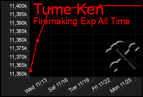 Total Graph of Tume Ken