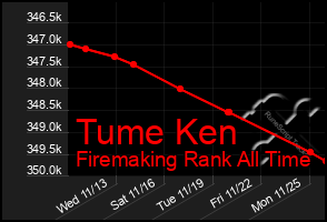 Total Graph of Tume Ken